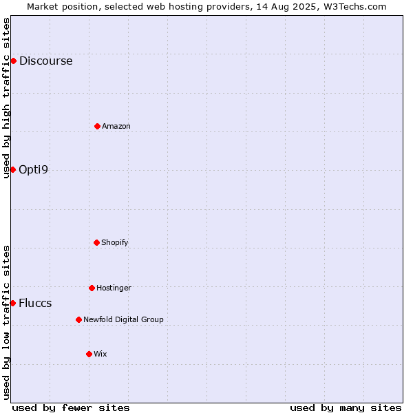 Market position of Discourse vs. Opti9 vs. Fluccs