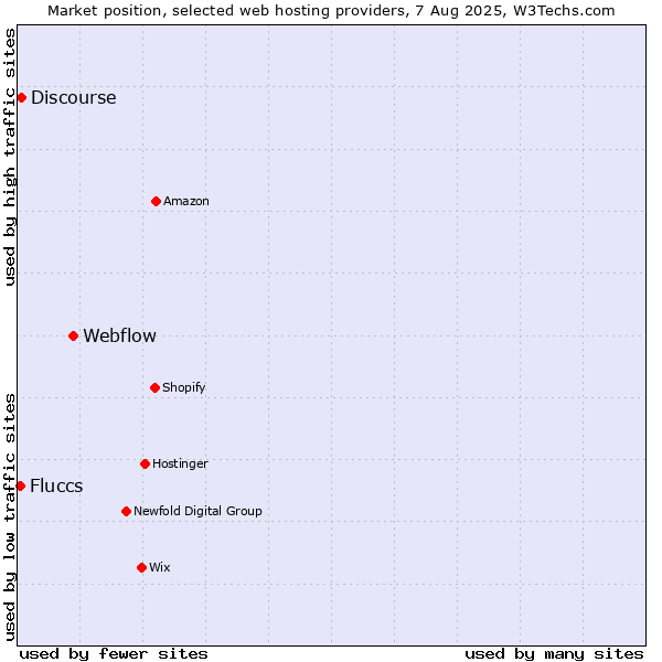 Market position of Webflow vs. Discourse vs. Fluccs