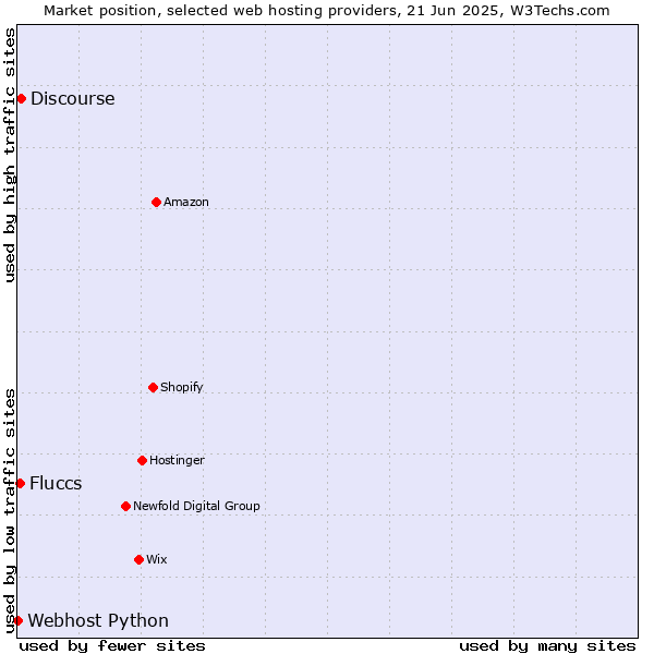 Market position of Discourse vs. Fluccs vs. Webhost Python