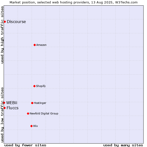 Market position of Discourse vs. Fluccs vs. WEBii