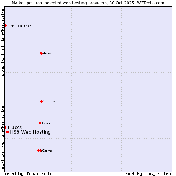 Market position of H88 Web Hosting vs. Discourse vs. Fluccs