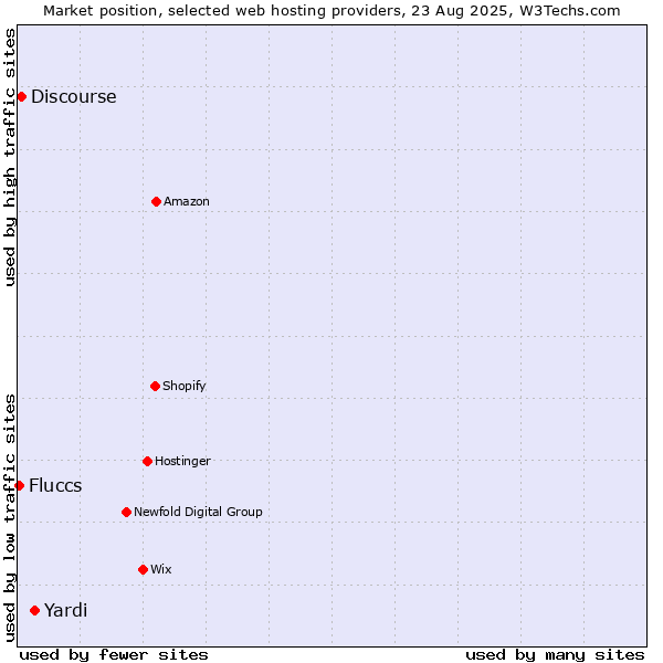 Market position of Yardi vs. Discourse vs. Fluccs