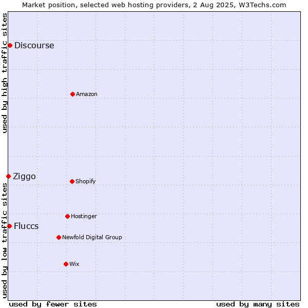 Market position of Discourse vs. Fluccs vs. Ziggo