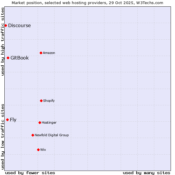 Market position of GitBook vs. Fly vs. Discourse