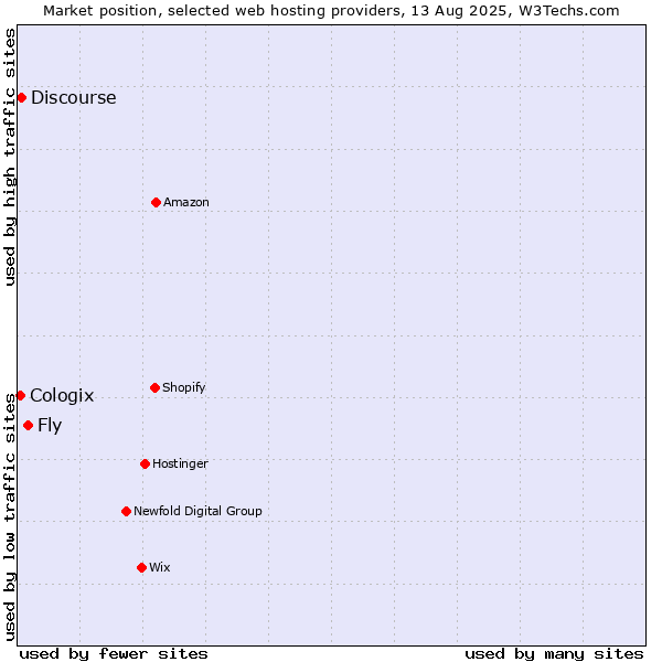 Market position of Fly vs. Discourse vs. Cologix