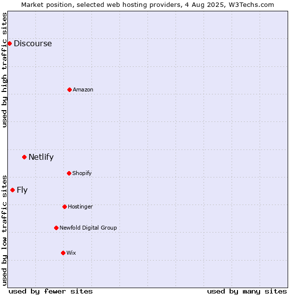 Market position of Netlify vs. Fly vs. Discourse
