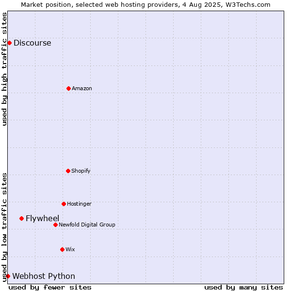 Market position of Flywheel vs. Discourse vs. Webhost Python