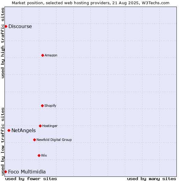 Market position of NetAngels vs. Discourse vs. Foco Multimidia