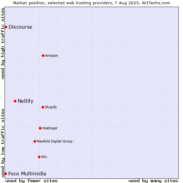 Market position of Netlify vs. Discourse vs. Foco Multimidia