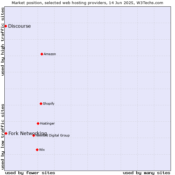Market position of Fork Networking vs. Discourse