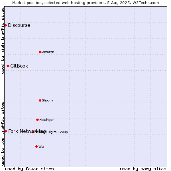Market position of GitBook vs. Fork Networking vs. Discourse