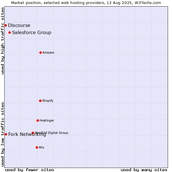 Market position of Salesforce Group vs. Fork Networking vs. Discourse