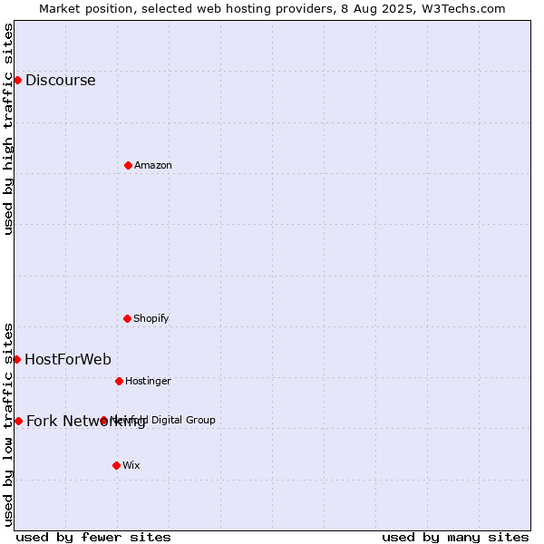 Market position of Fork Networking vs. Discourse vs. HostForWeb