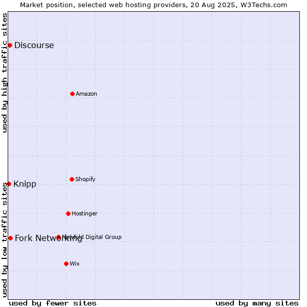 Market position of Fork Networking vs. Discourse vs. Knipp