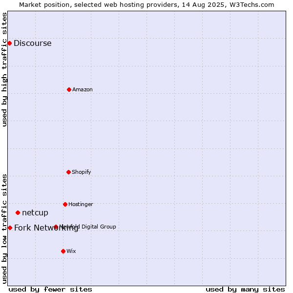 Market position of netcup vs. Fork Networking vs. Discourse