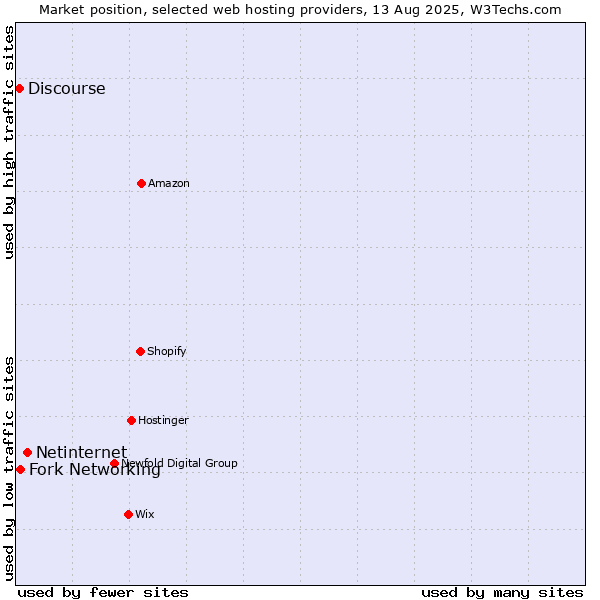Market position of Netinternet vs. Fork Networking vs. Discourse