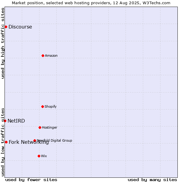 Market position of Fork Networking vs. Discourse vs. NetIRD