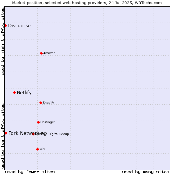 Market position of Netlify vs. Fork Networking vs. Discourse