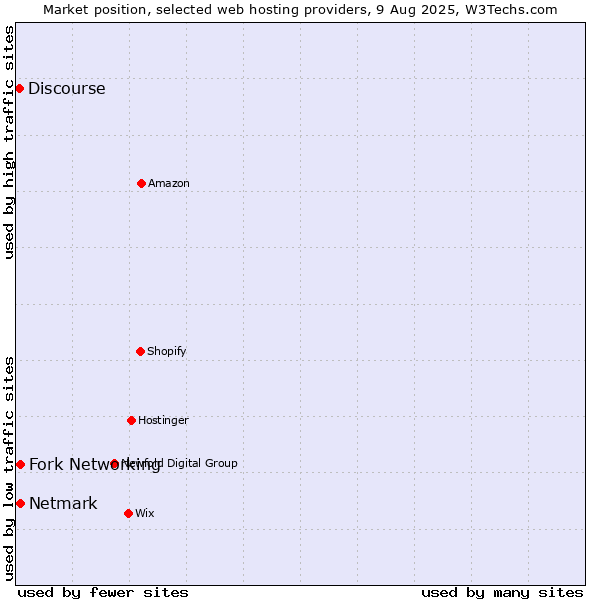 Market position of Netmark vs. Fork Networking vs. Discourse