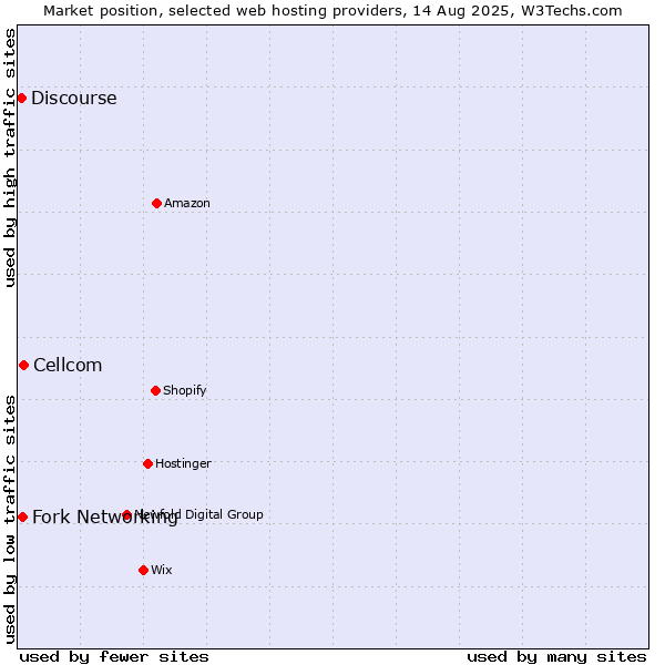 Market position of Cellcom vs. Fork Networking vs. Discourse