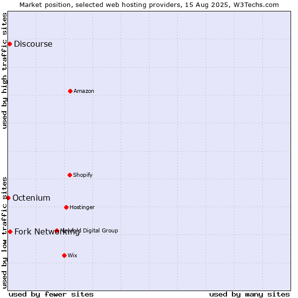 Market position of Fork Networking vs. Discourse vs. Octenium
