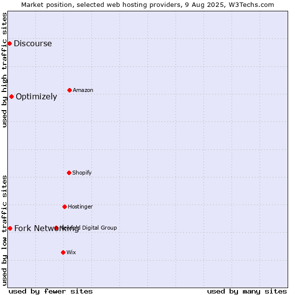 Market position of Optimizely vs. Fork Networking vs. Discourse