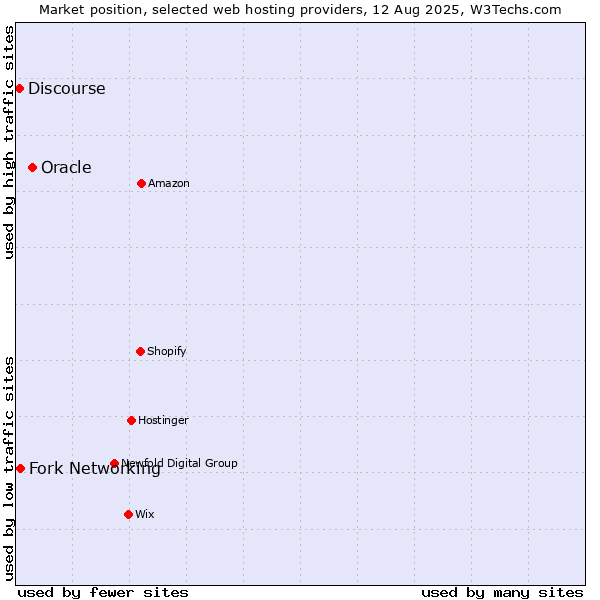 Market position of Oracle vs. Fork Networking vs. Discourse