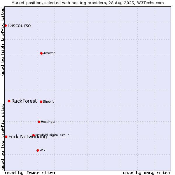 Market position of RackForest vs. Fork Networking vs. Discourse