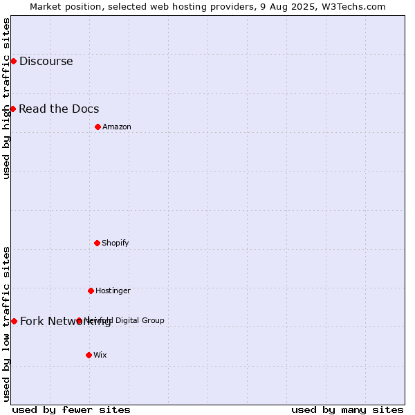 Market position of Fork Networking vs. Discourse vs. Read the Docs