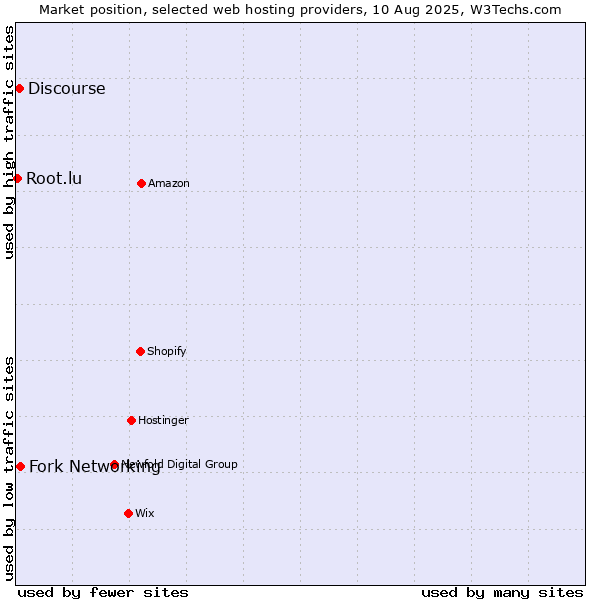Market position of Fork Networking vs. Discourse vs. Root.lu