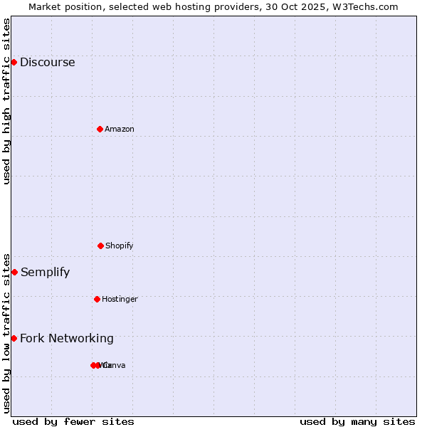 Market position of Semplify vs. Discourse vs. Fork Networking
