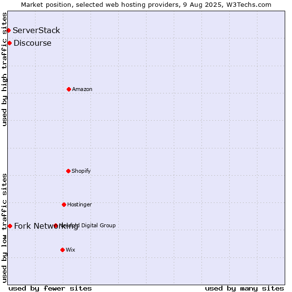 Market position of Fork Networking vs. Discourse vs. ServerStack