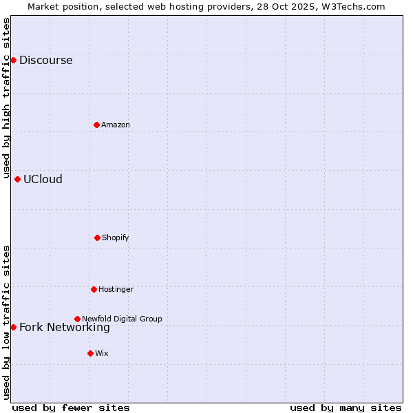 Market position of UCloud vs. Discourse vs. Fork Networking