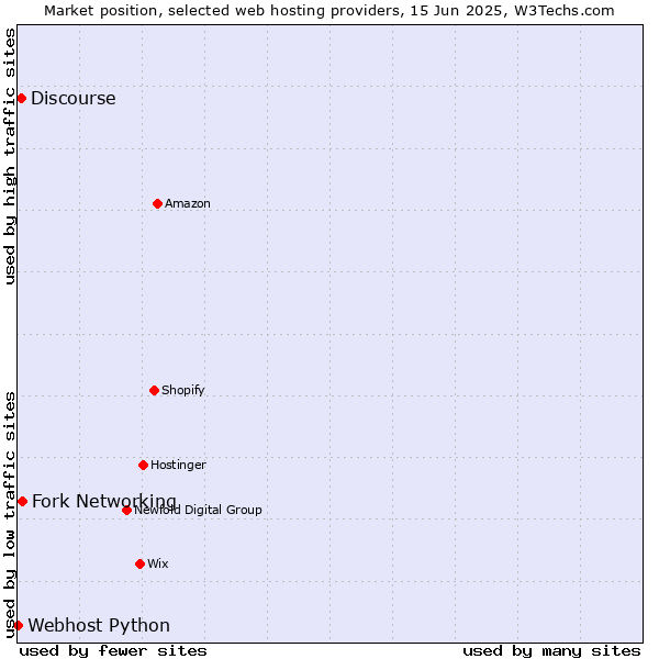 Market position of Fork Networking vs. Discourse vs. Webhost Python
