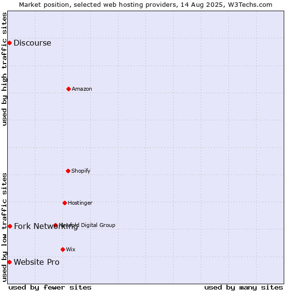 Market position of Fork Networking vs. Website Pro vs. Discourse