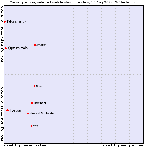 Market position of Forpsi vs. Optimizely vs. Discourse