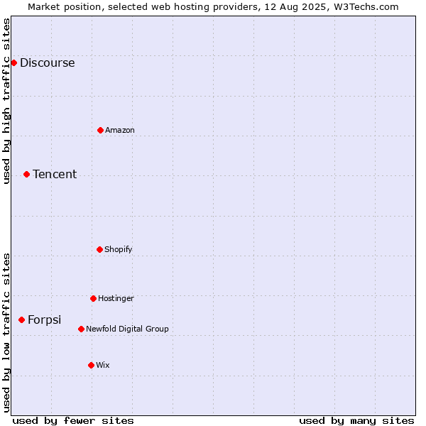 Market position of Tencent vs. Forpsi vs. Discourse