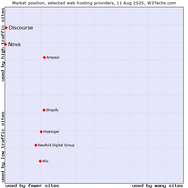 Market position of Discourse vs. Nova