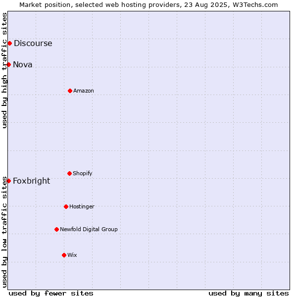Market position of Discourse vs. Nova vs. Foxbright