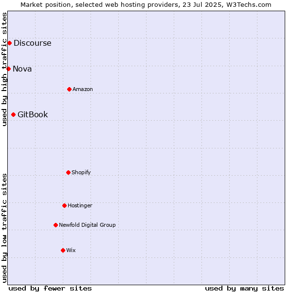Market position of GitBook vs. Discourse vs. Nova