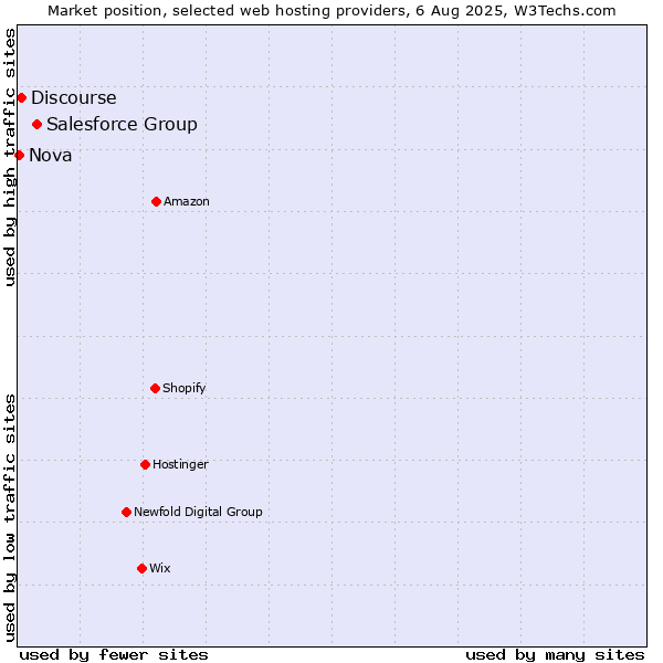 Market position of Salesforce Group vs. Discourse vs. Nova