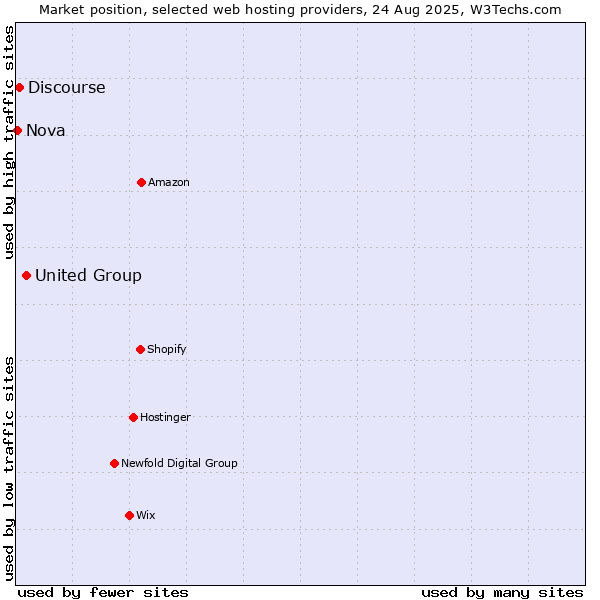 Market position of United Group vs. Discourse vs. Nova