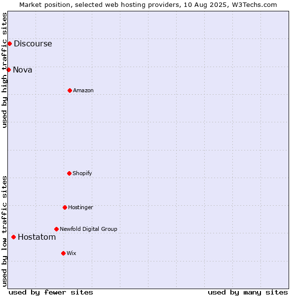 Market position of Hostatom vs. Discourse vs. Nova