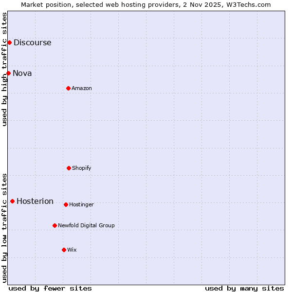 Market position of Hosterion vs. Discourse vs. Nova