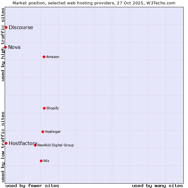 Market position of Discourse vs. Hostfactory vs. Nova