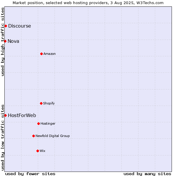Market position of Discourse vs. HostForWeb vs. Nova