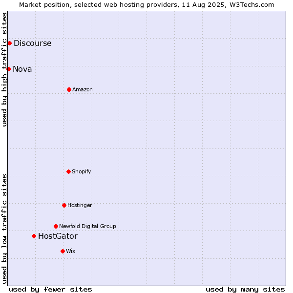Market position of HostGator vs. Discourse vs. Nova