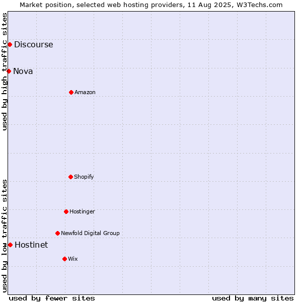 Market position of Hostinet vs. Discourse vs. Nova