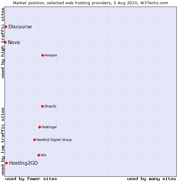 Market position of Hosting2GO vs. Discourse vs. Nova