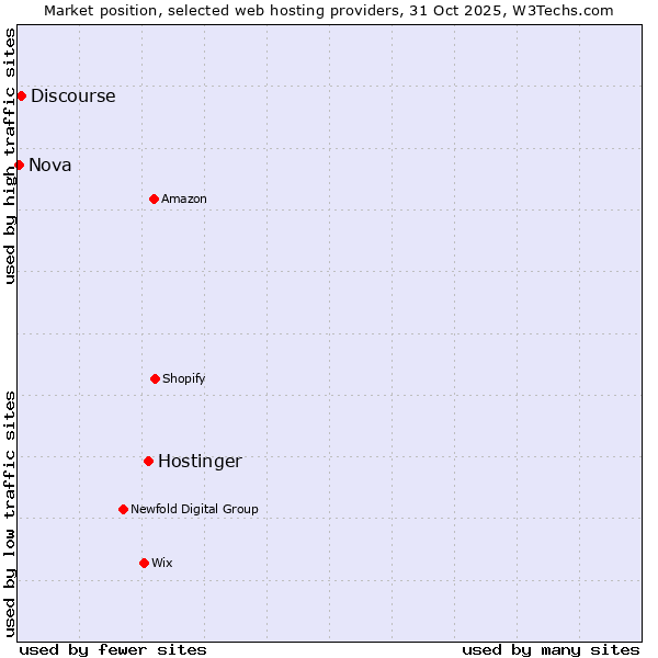 Market position of Hostinger vs. Discourse vs. Nova
